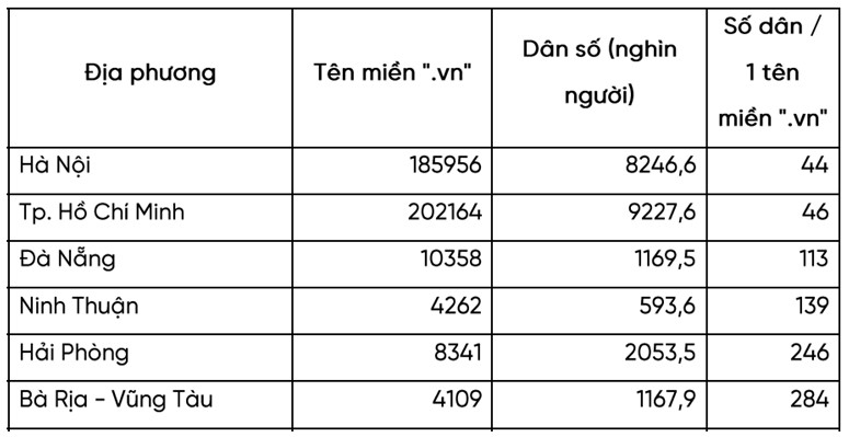 bang 1 phan bo ten mien