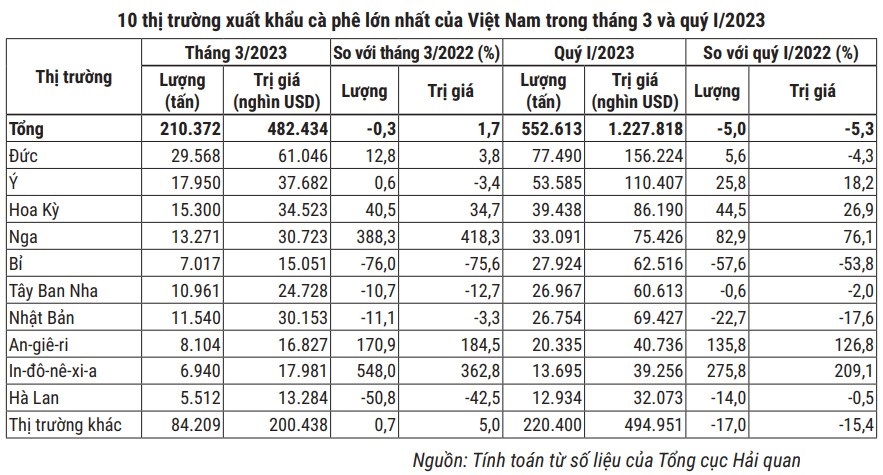thị trường cà phê