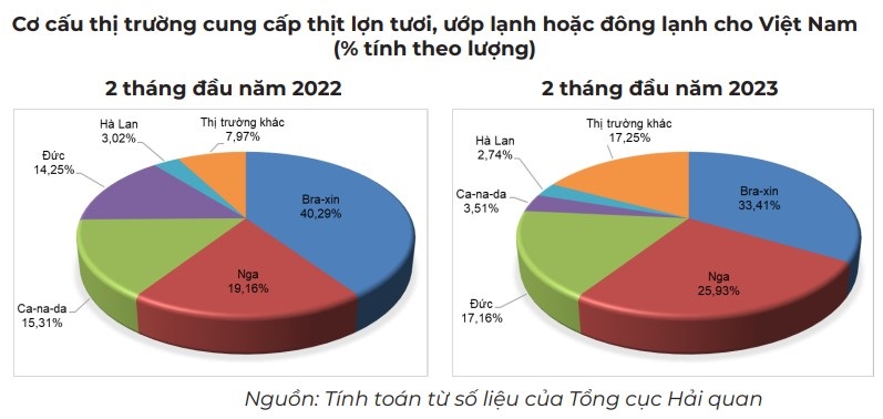 Cơ cấu thị trường cung cấp thịt lợn tươi, ướp lạnh hoặc đông lạnh cho Việt Nam 2 tháng đầu năm 2023