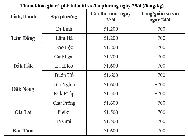 giá cà phê trong nước