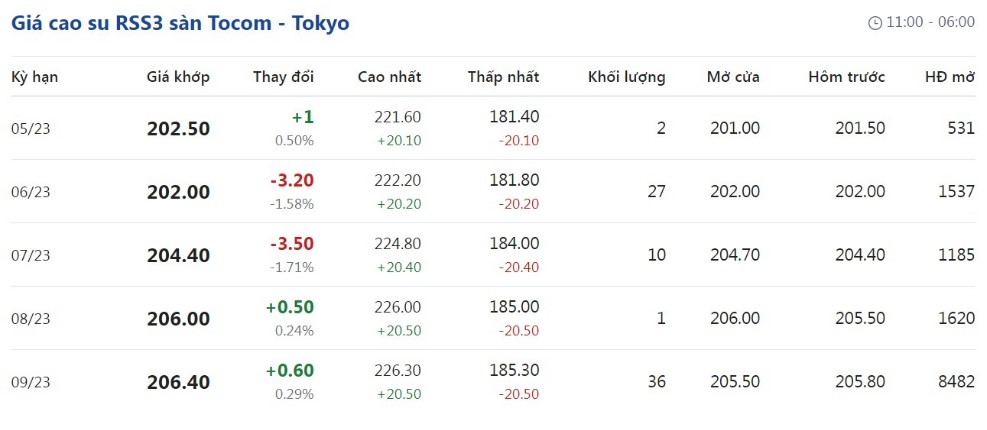 giá cao su Tokyo