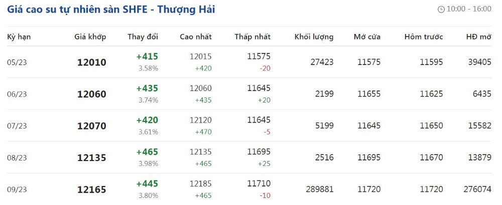giá cao su Thượng Hải