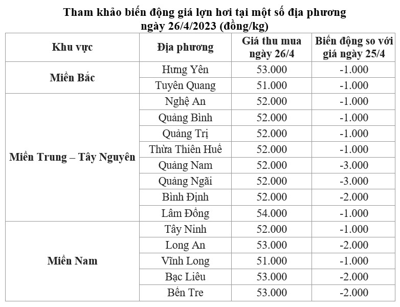 giá lợn hơi