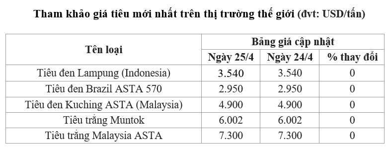 giá tiêu thế giới