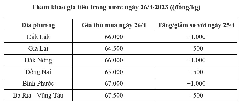 giá tiêu trong nước