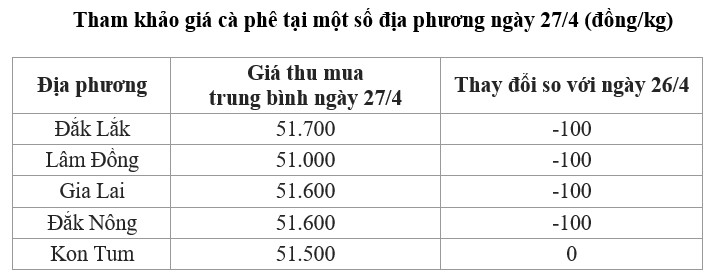 giá cà phê trong nước