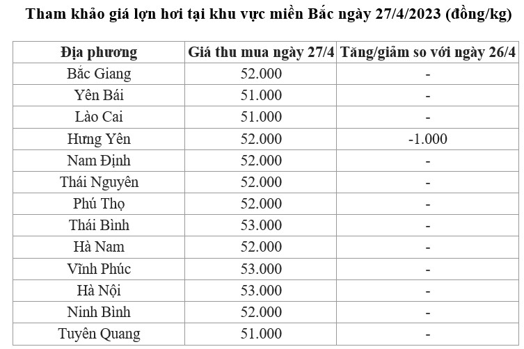giá lợn hơi miền Bắc