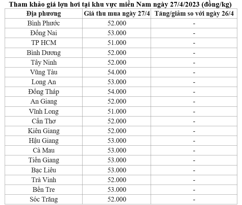 giá lợn hơi miền Nam