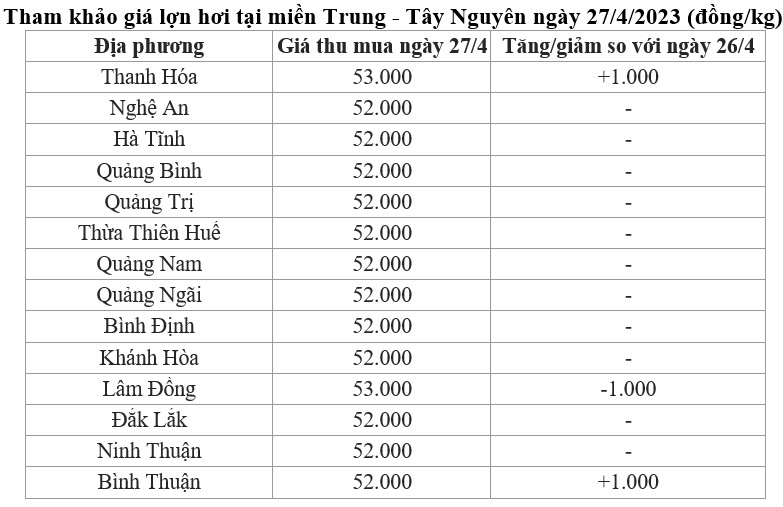giá lợn hơi miền Trung