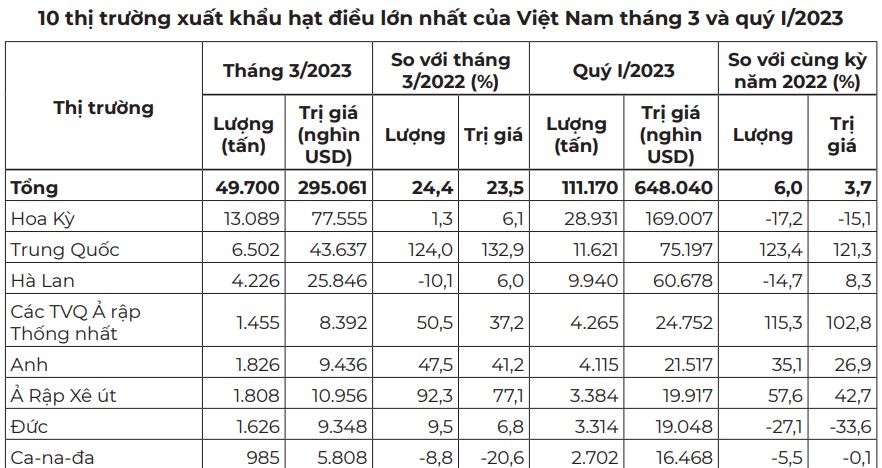 thị trường hạt điều