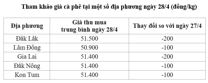 giá cà phê trong nước