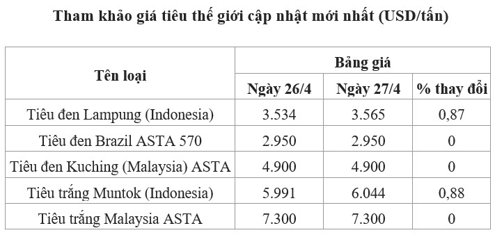 giá tiêu thế giới