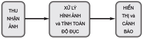 đo độ đục