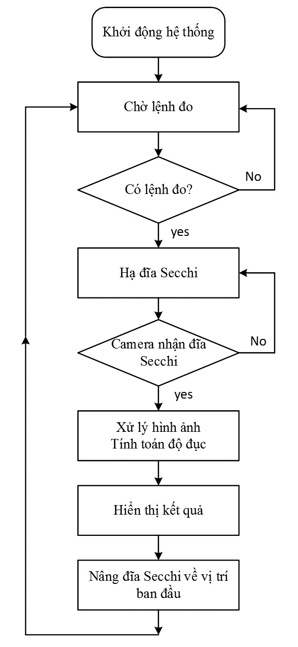 đo độ đục