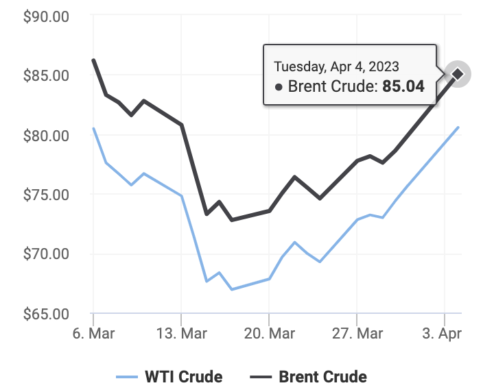 Giá dầu thô thế giới