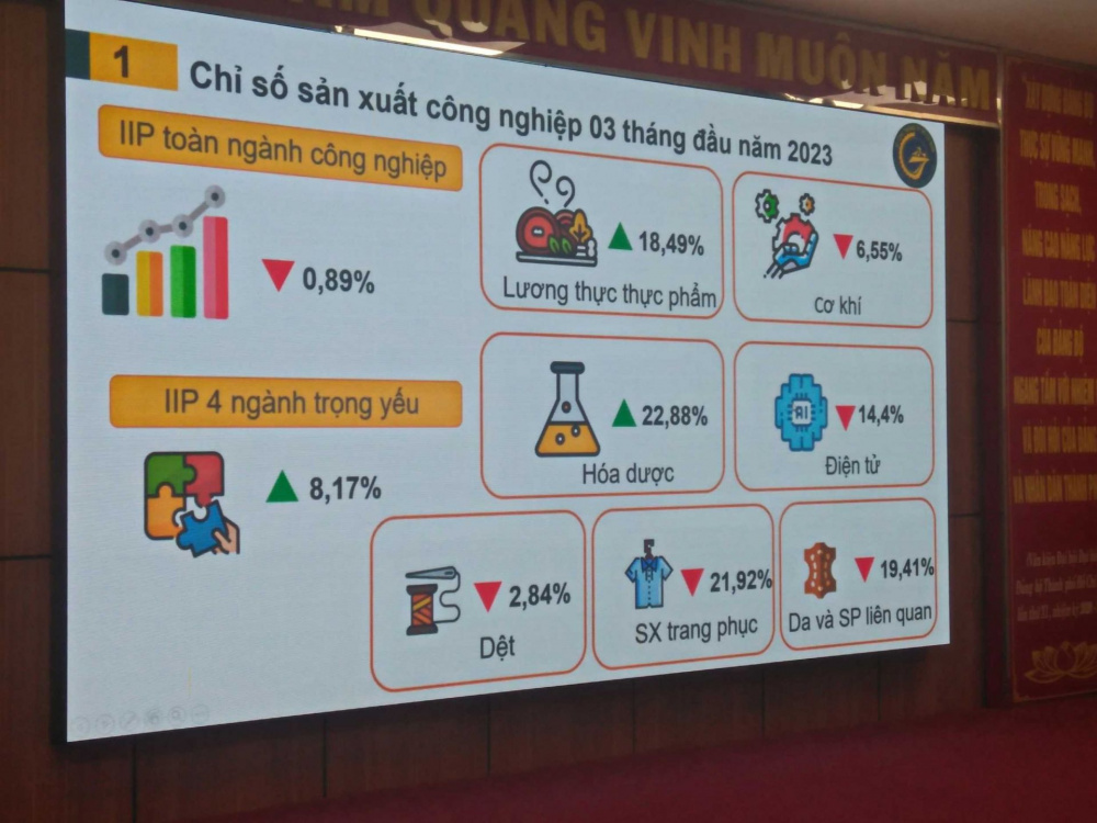 Chỉ số Nền tảng hàng đầu cung cấp Cwin com Cwin là sân chơi cá cược trực tuyến tại Việt Nam (IIP) 3 tháng đầu năm của TP. Hồ Chí Minh giảm 0,89%