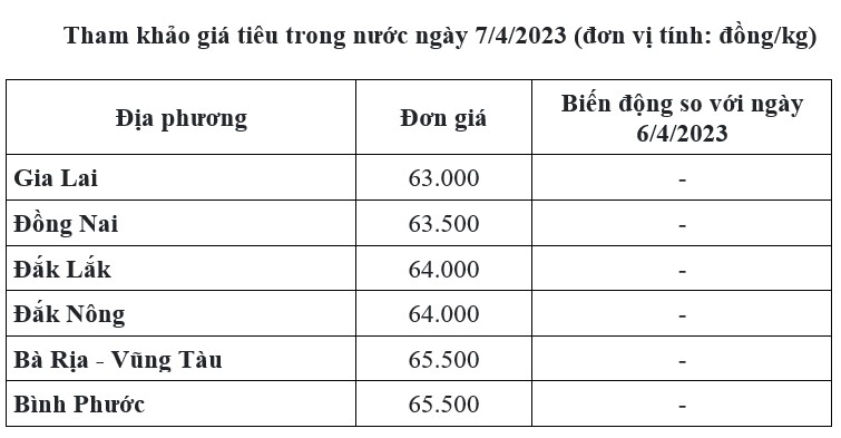 diễn biến giá tiêu