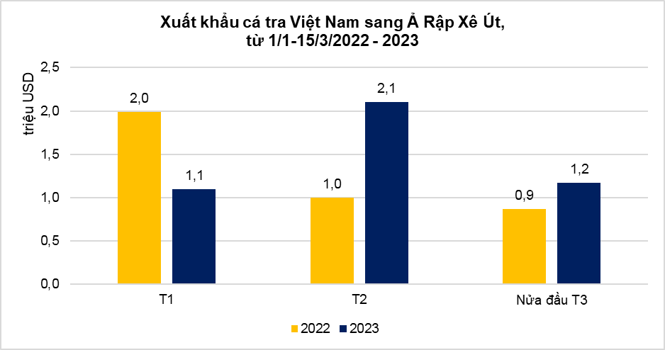 xuat khau ca tra
