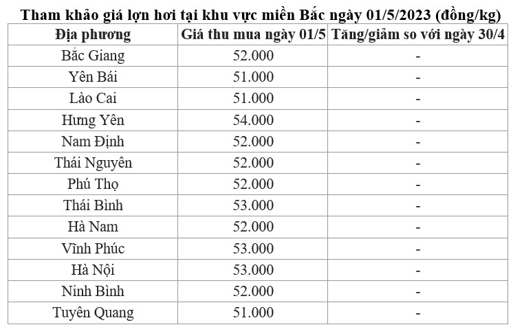 giá lợn hơi miền Bắc