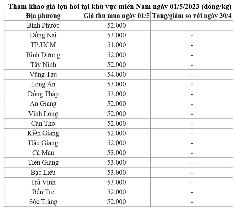 giá lợn hơi miền Nam