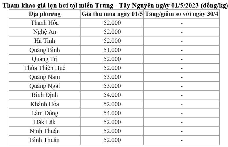 giá lợn hơi miền Trung