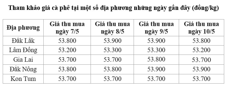 giá cà phê trong nước