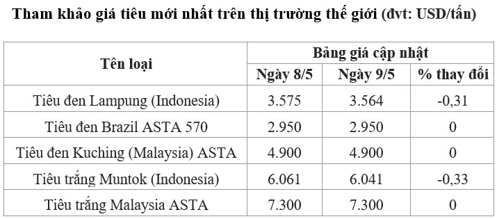 giá tiêu thế giới