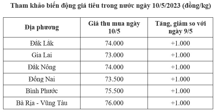 giá tiêu trong nước
