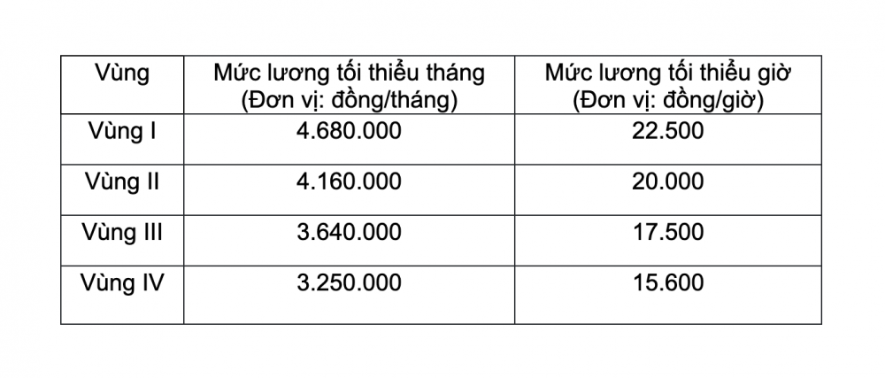 lương tối thiểu vùng