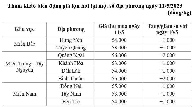 giá lợn hơi