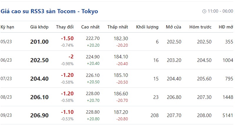 giá cao su Tokyo