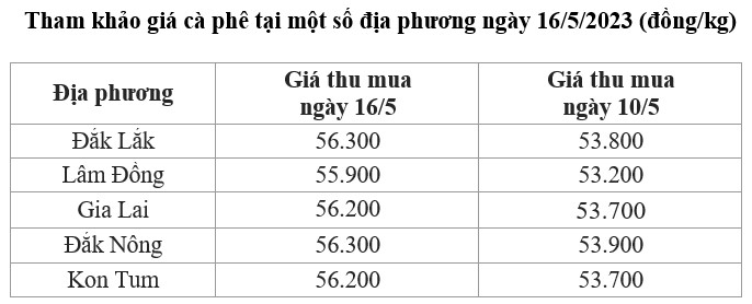 giá cà phê trong nước