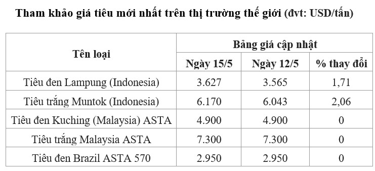 giá tiêu thế giới