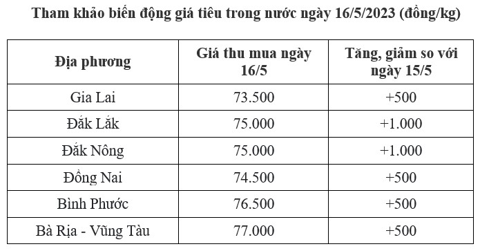 giá tiêu