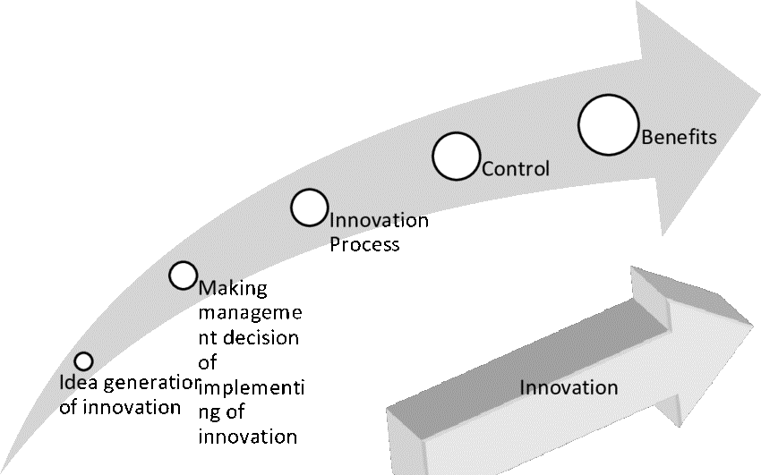 sustainable innovation