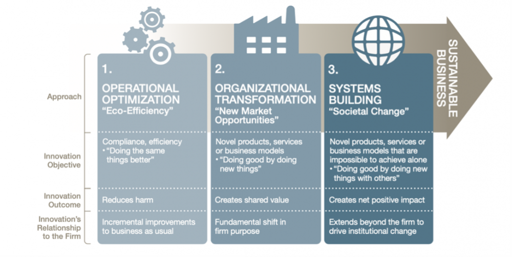 sustainable innovation