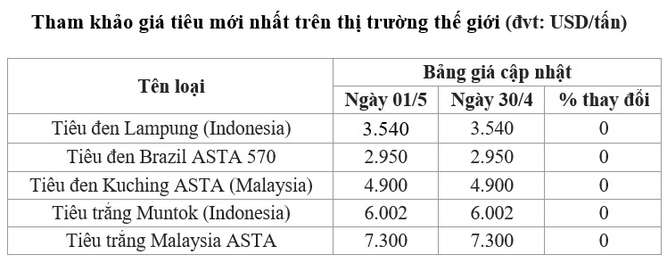 giá tiêu thế giới