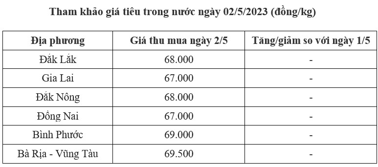 giá tiêu trong nước
