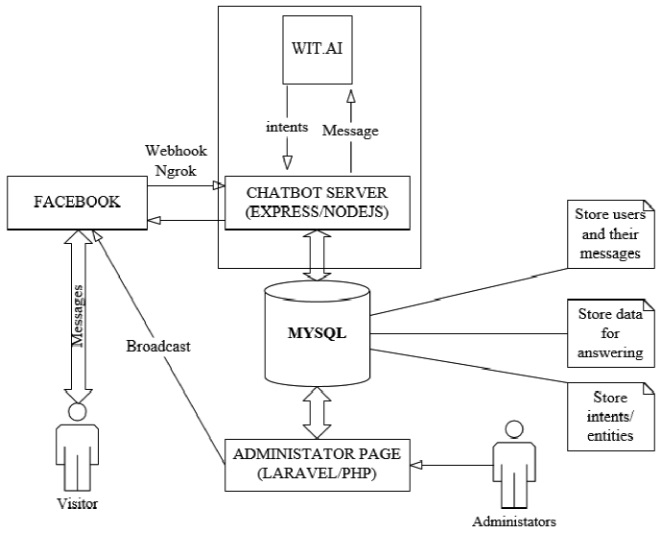 Chatbot AI