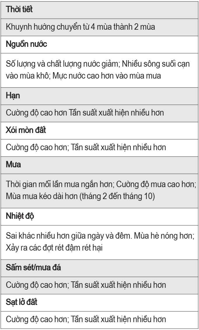 biến đổi khí hậu
