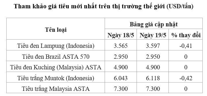 giá tiêu thế giới