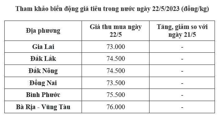 giá tiêu trong nước