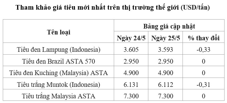 giá tiêu thế giới