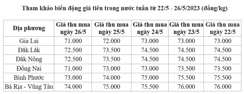 giá tiêu trong nước