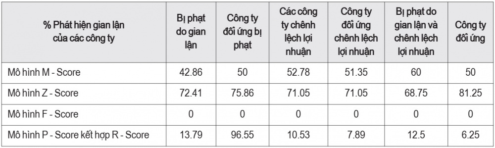 gian lận báo cáo tài chính
