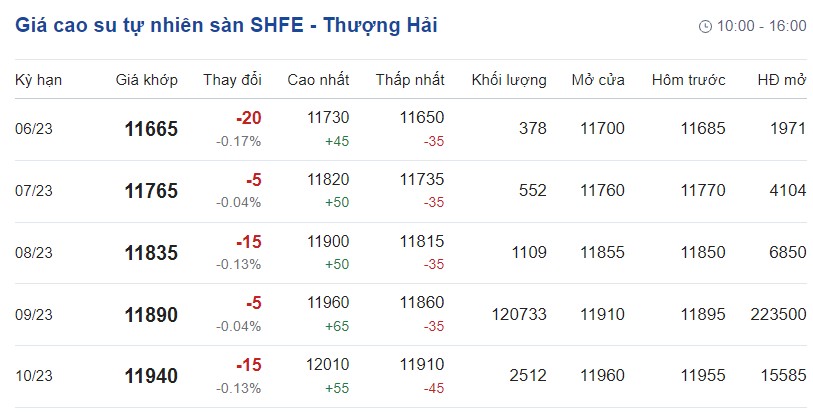 giá cao su tự nhiên