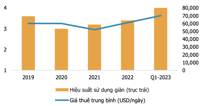 Giá thuê giàn khoan của PV Drilling