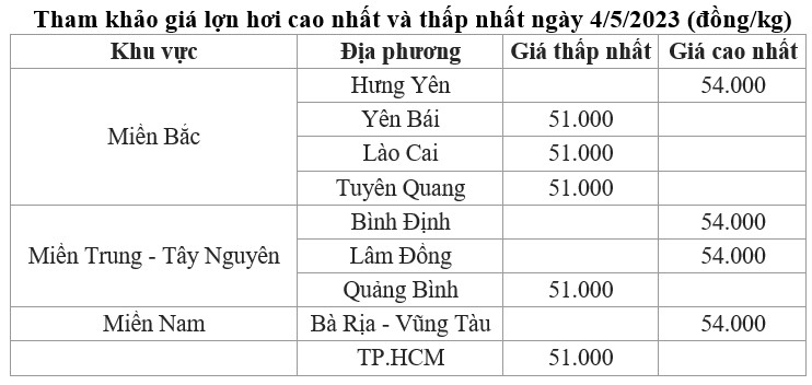 giá lợn hơi