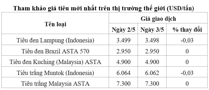 giá tiêu thế giới
