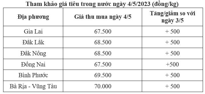 giá tiêu trong nước